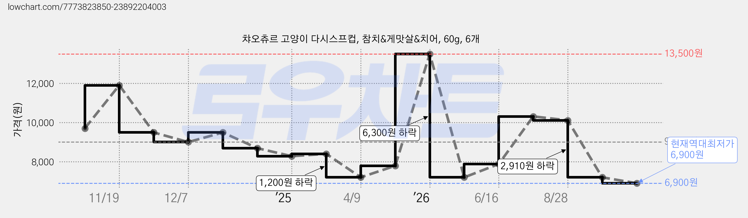 챠오츄르 고양이 다시스프컵, 참치&게맛살&치어, 60g, 6개 가격 변동 차트, 현재가 6,900원, 역대최저가