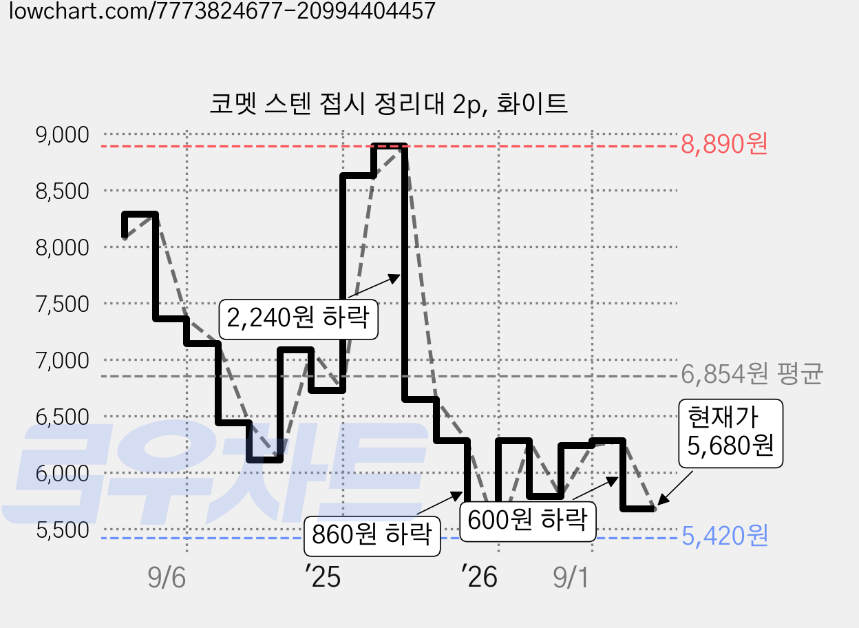 코멧 스텐 접시 정리대 2p, 화이트 가격 변동 차트, 현재가 5,680원, 관측 최저가 5,420원