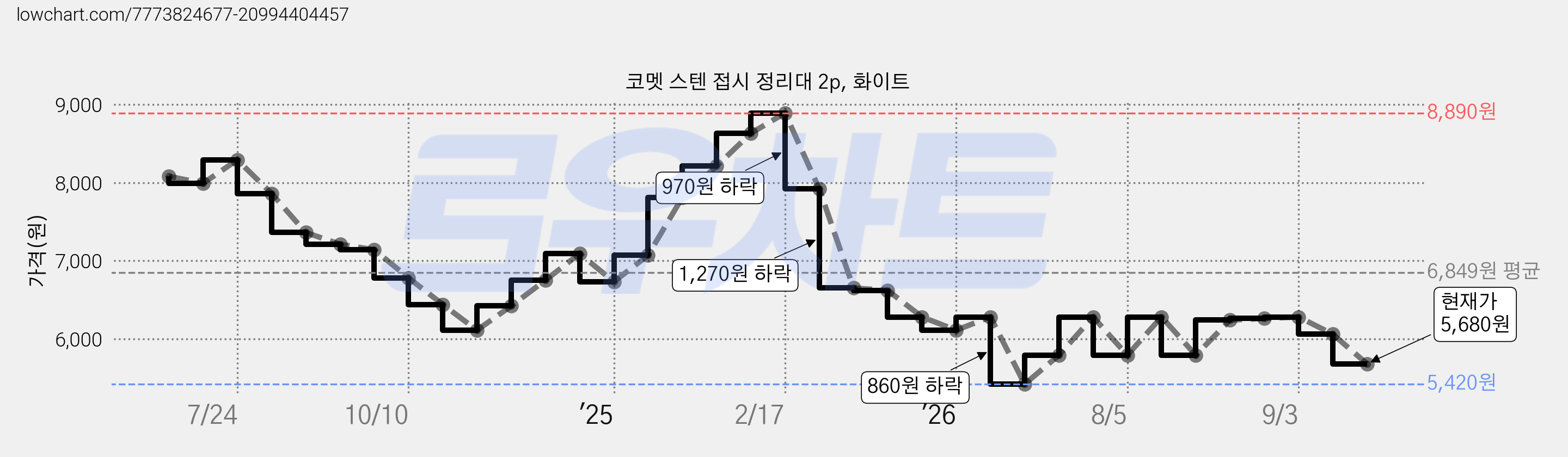 코멧 스텐 접시 정리대 2p, 화이트 가격 변동 차트, 현재가 5,680원, 관측 최저가 5,420원