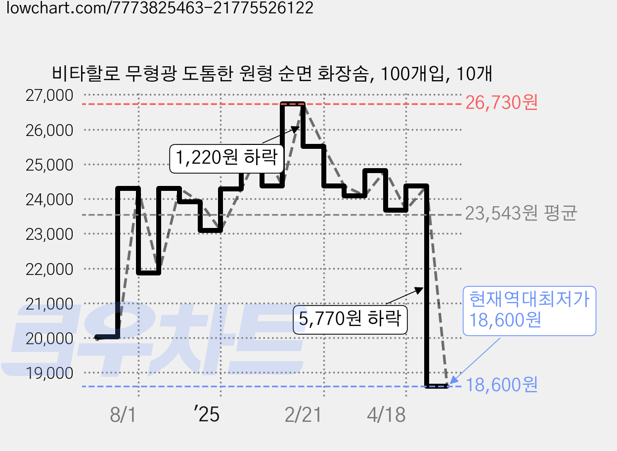 비타할로 무형광 도톰한 원형 순면 화장솜, 100개입, 10개 가격 변동 차트, 현재가 18,600원, 역대최저가
