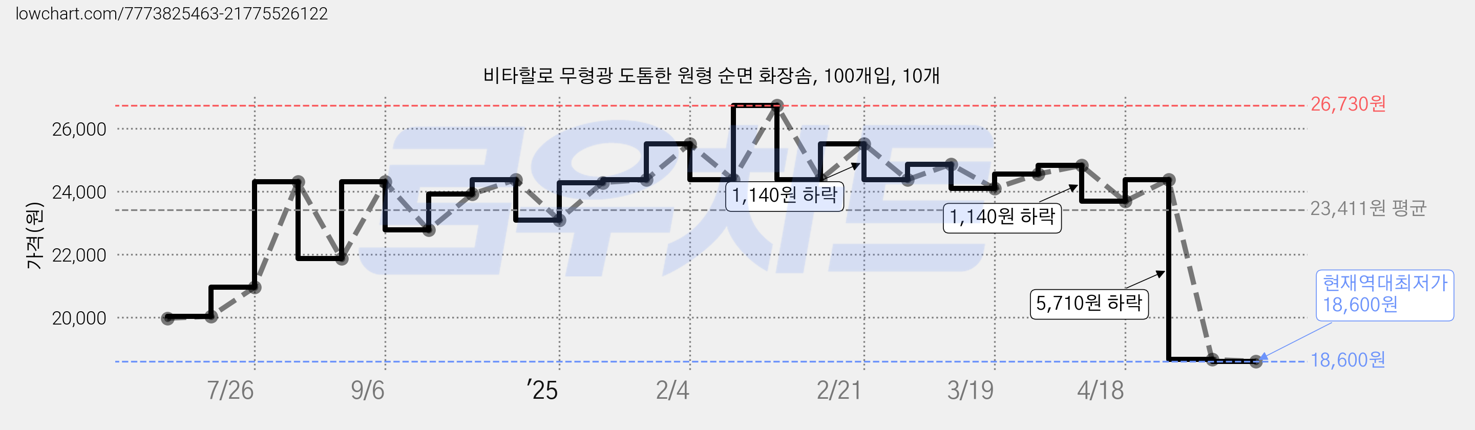 비타할로 무형광 도톰한 원형 순면 화장솜, 100개입, 10개 가격 변동 차트, 현재가 18,600원, 역대최저가