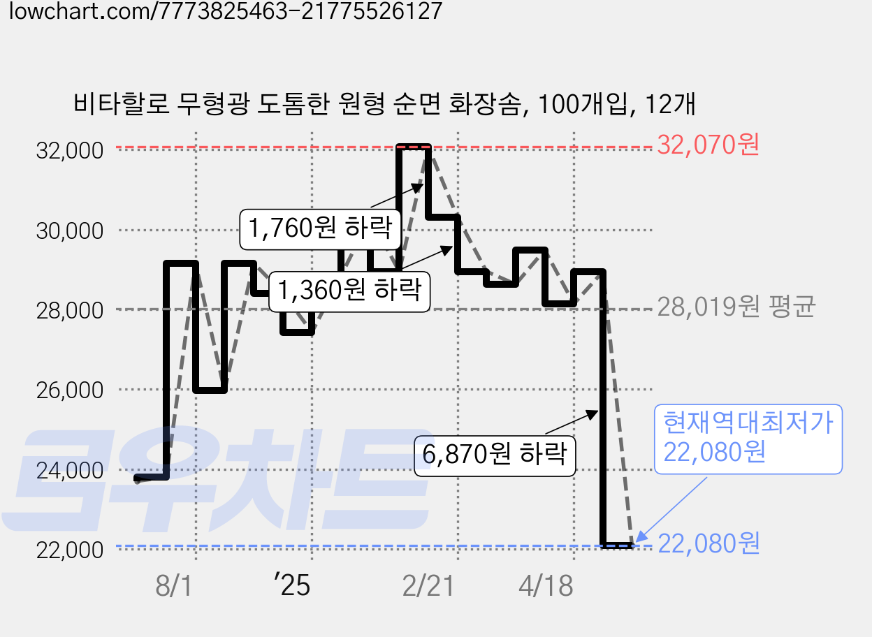 비타할로 무형광 도톰한 원형 순면 화장솜, 100개입, 12개 가격 변동 차트, 현재가 22,080원, 역대최저가