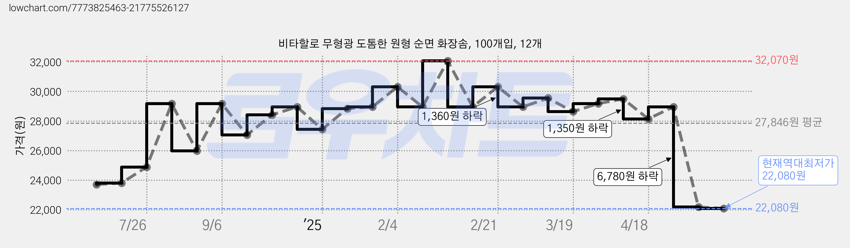 비타할로 무형광 도톰한 원형 순면 화장솜, 100개입, 12개 가격 변동 차트, 현재가 22,080원, 역대최저가
