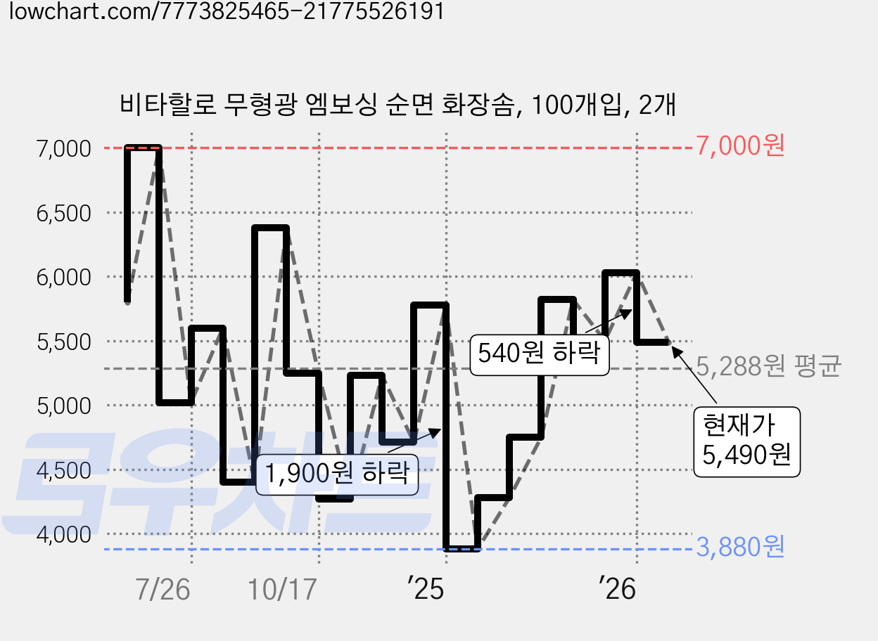 비타할로 무형광 엠보싱 순면 화장솜, 100개입, 2개 가격 변동 차트, 현재가 5,490원, 관측 최저가 3,880원