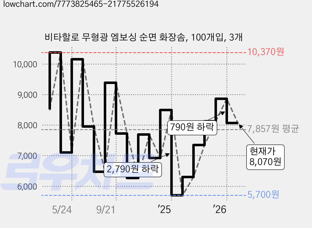 비타할로 무형광 엠보싱 순면 화장솜, 100개입, 3개 가격 변동 차트, 현재가 8,070원, 관측 최저가 5,700원