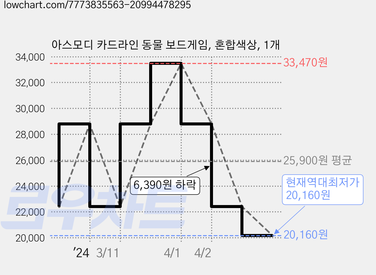 아스모디 카드라인 동물 보드게임, 혼합색상, 1개 가격 변동 차트, 현재가 20,160원, 역대최저가