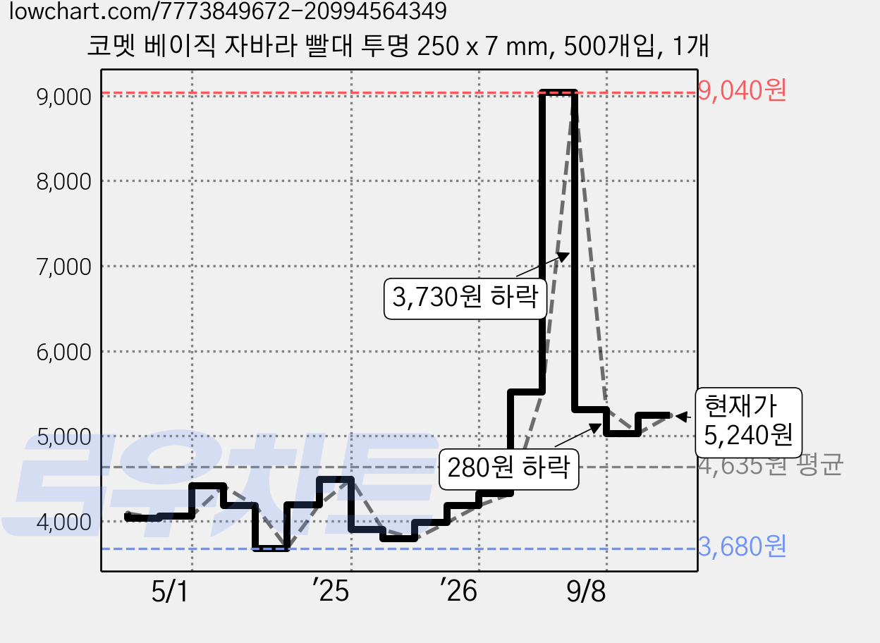 코멧 베이직 자바라 빨대 투명 250 x 7 mm, 500개입, 1개 가격 변동 차트, 현재가 5,240원, 관측 최저가 3,680원