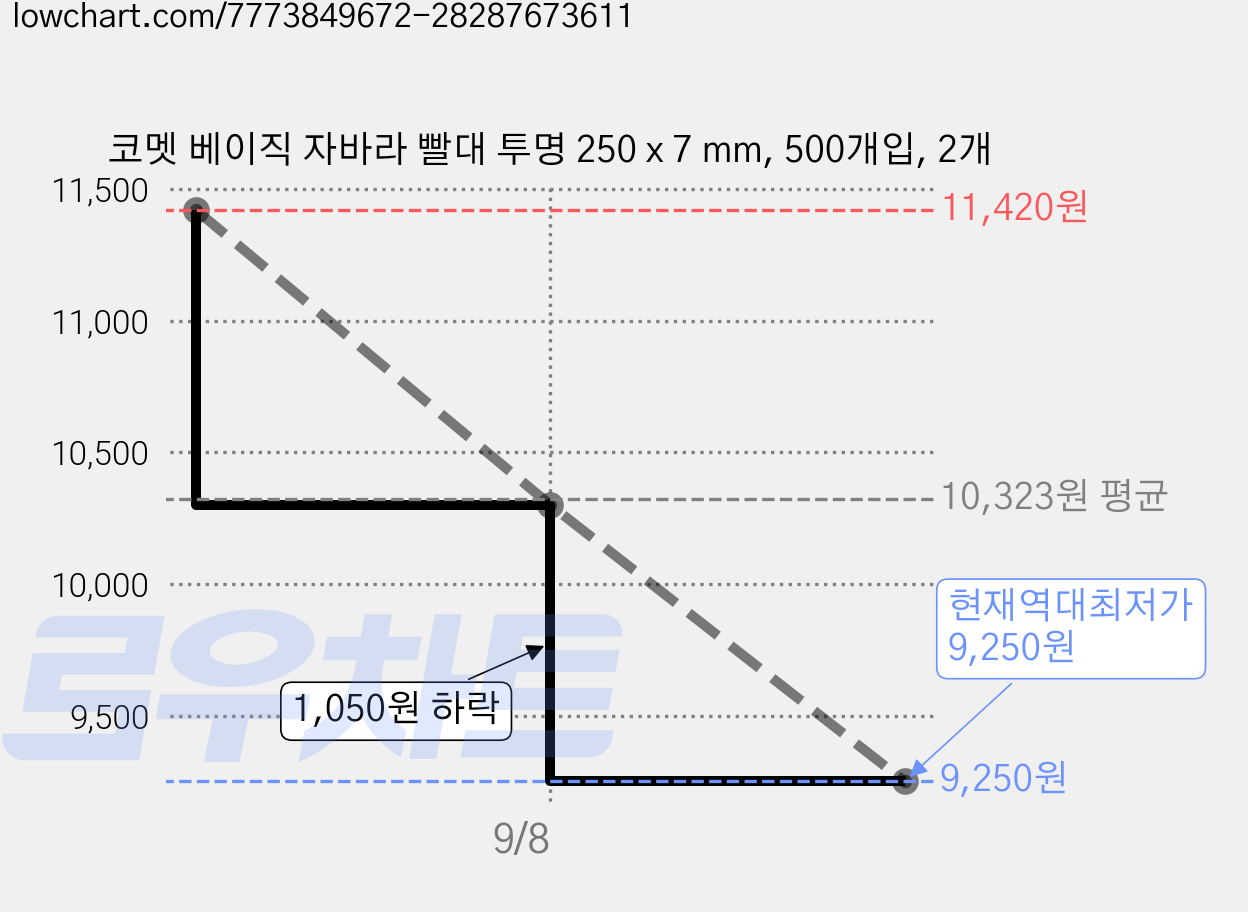 코멧 베이직 자바라 빨대 투명 250 x 7 mm, 500개입, 2개 가격 변동 차트, 현재가 9,250원, 역대최저가