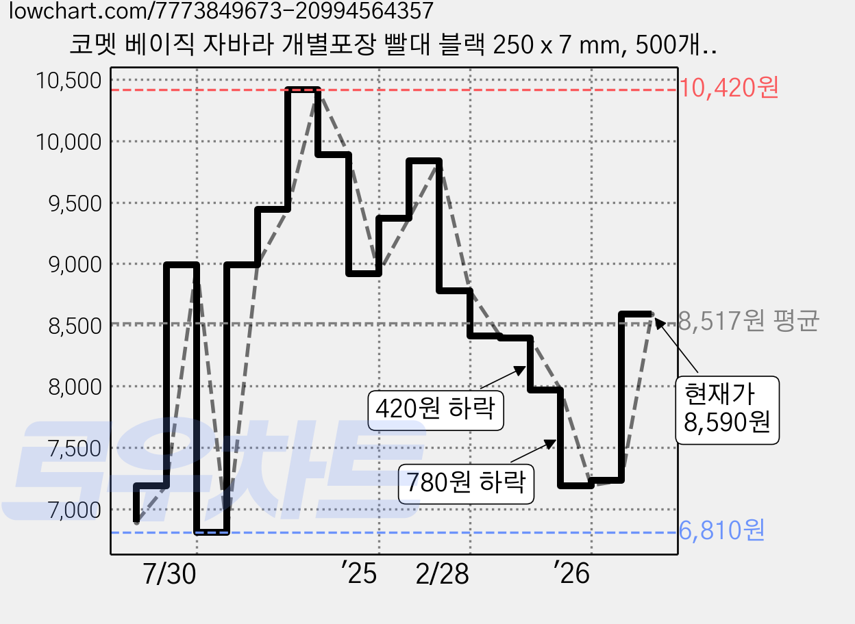 코멧 베이직 자바라 개별포장 빨대 블랙 250 x 7 mm, 500개입, 1개 가격 변동 차트, 현재가 8,590원, 관측 최저가 6,810원