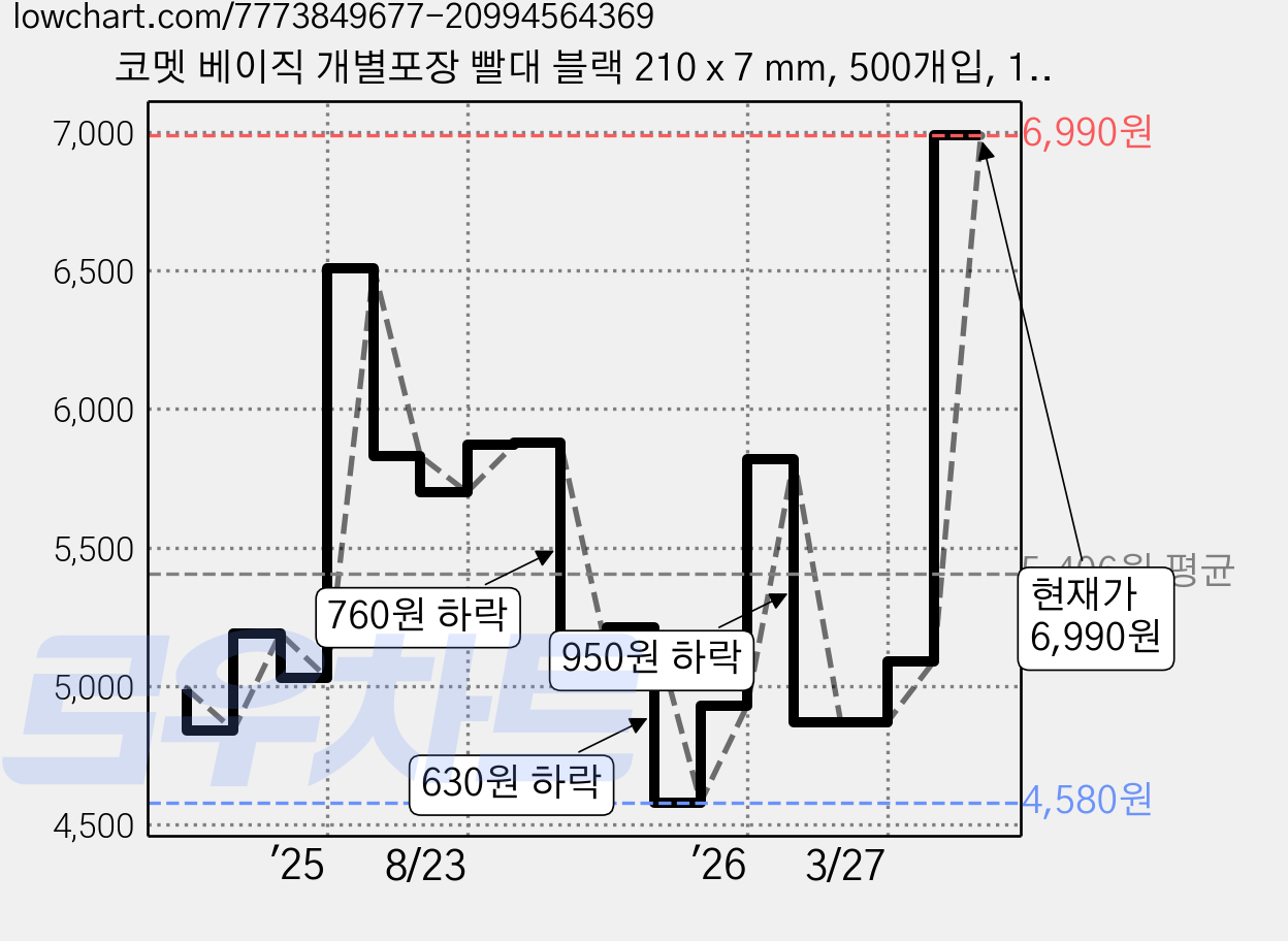 코멧 베이직 개별포장 빨대 블랙 210 x 7 mm, 500개입, 1개 가격 변동 차트, 현재가 6,990원, 관측 최저가 4,580원