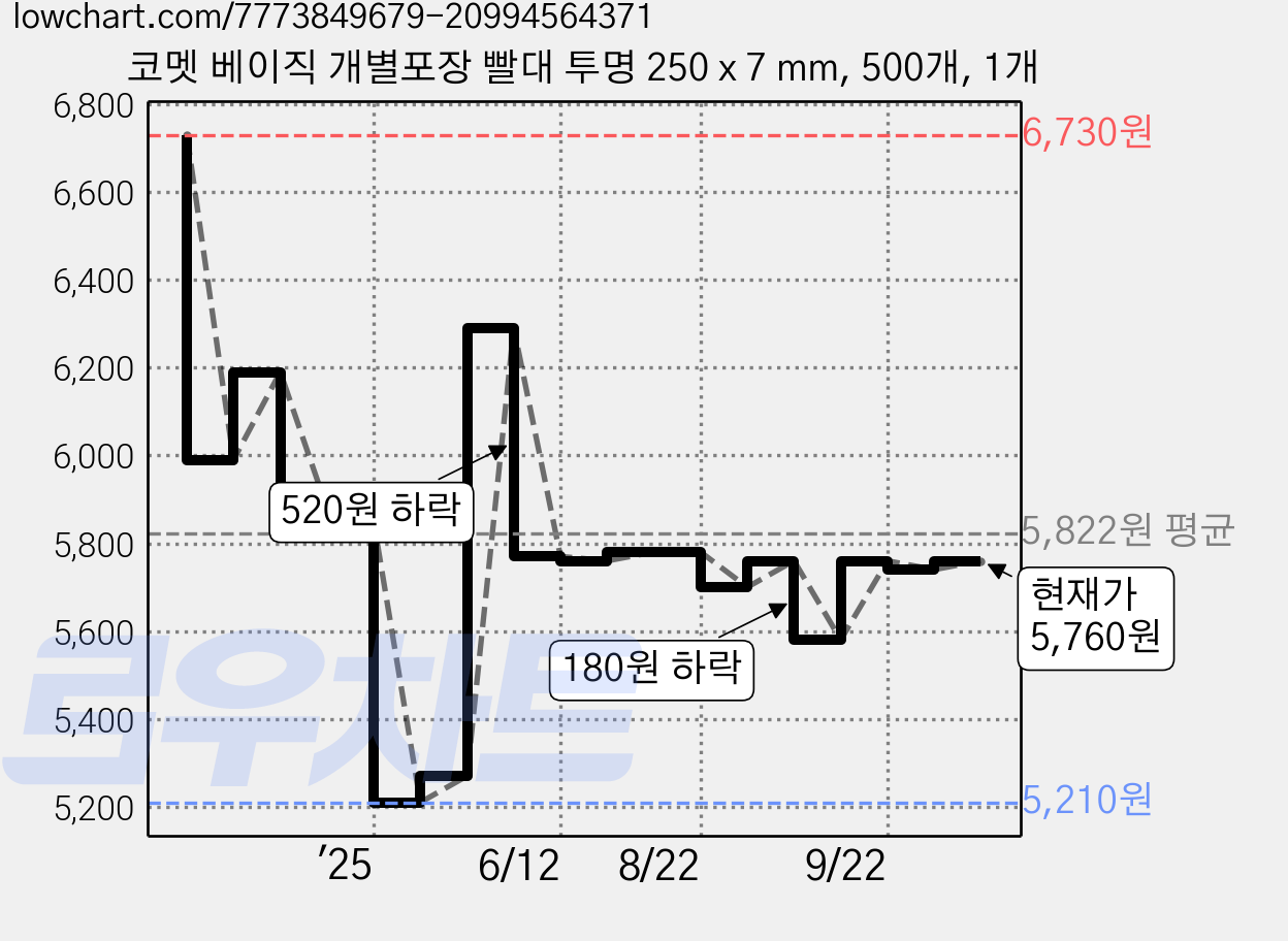 코멧 베이직 개별포장 빨대 투명 250 x 7 mm, 500개, 1개 가격 변동 차트, 현재가 5,760원, 관측 최저가 5,210원