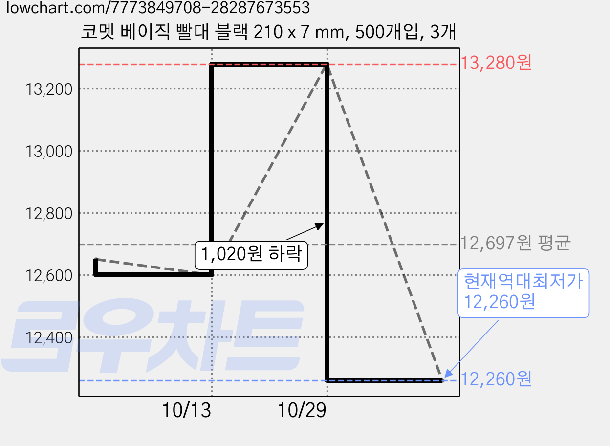 코멧 베이직 빨대 블랙 210 x 7 mm, 500개입, 3개 가격 변동 차트, 현재가 12,260원, 역대최저가