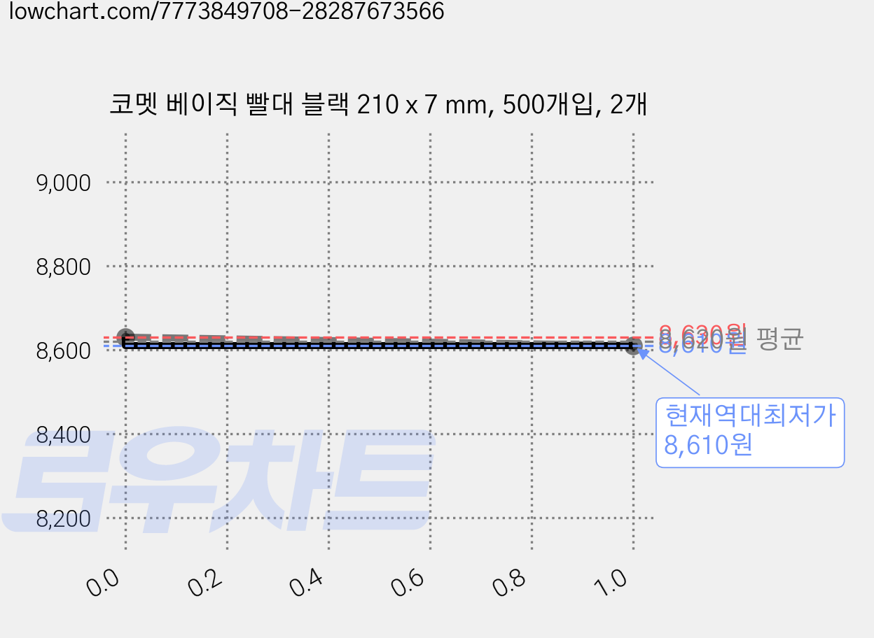코멧 베이직 빨대 블랙 210 x 7 mm, 500개입, 2개 가격 변동 차트, 현재가 8,610원, 역대최저가