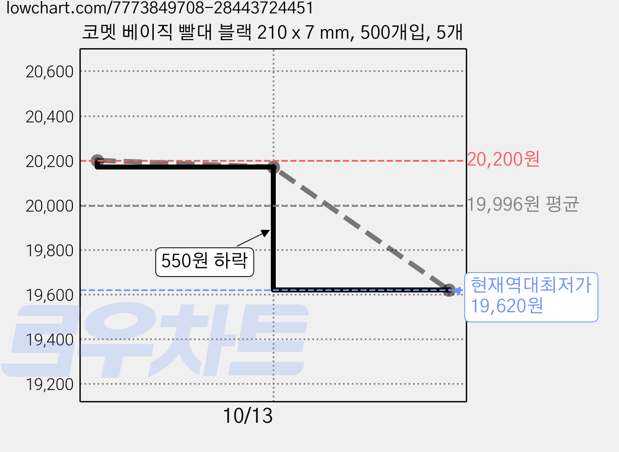 코멧 베이직 빨대 블랙 210 x 7 mm, 500개입, 5개 가격 변동 차트, 현재가 19,620원, 역대최저가