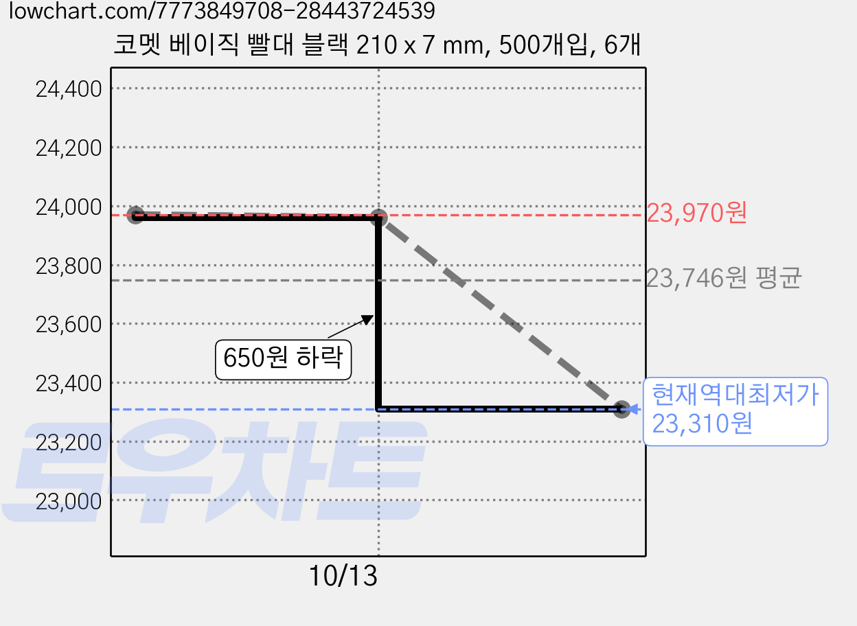 코멧 베이직 빨대 블랙 210 x 7 mm, 500개입, 6개 가격 변동 차트, 현재가 23,310원, 역대최저가