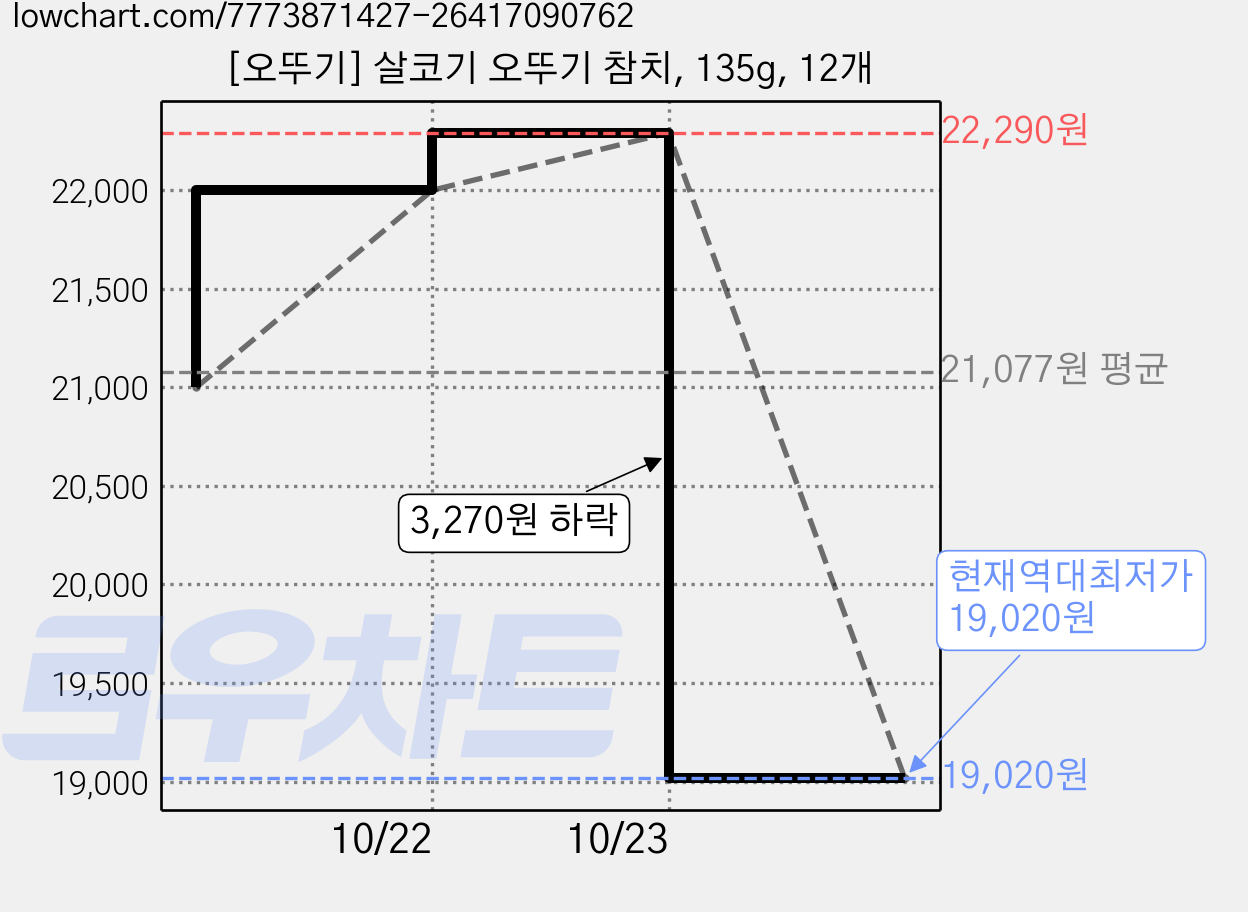[오뚜기] 살코기 오뚜기 참치, 135g, 12개 가격 변동 차트, 현재가 19,020원, 역대최저가