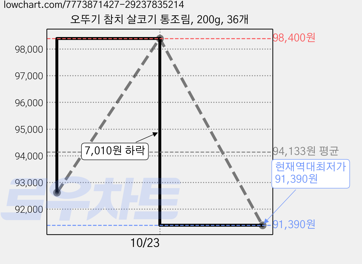 오뚜기 참치 살코기 통조림, 200g, 36개 가격 변동 차트, 현재가 91,390원, 역대최저가