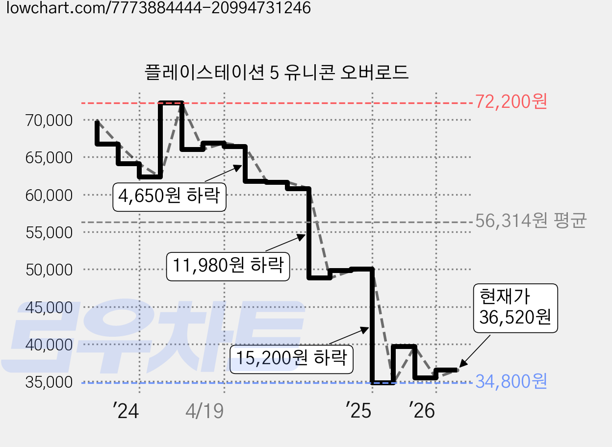 플레이스테이션 5 유니콘 오버로드 가격 변동 차트, 현재가 36,520원, 관측 최저가 33,890원