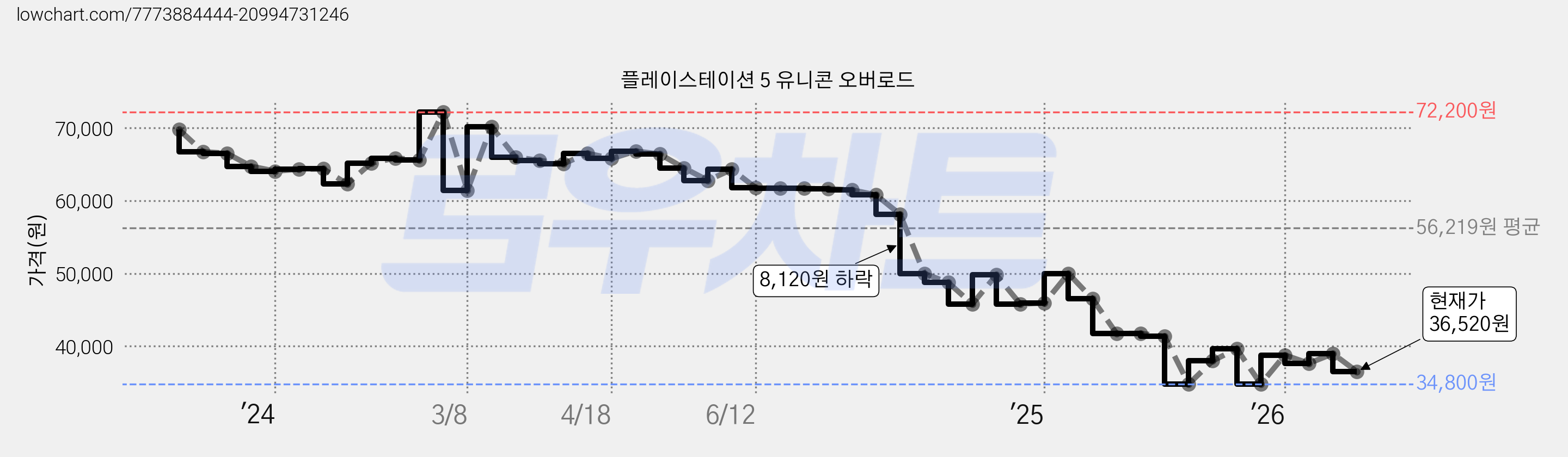 플레이스테이션 5 유니콘 오버로드 가격 변동 차트, 현재가 36,520원, 관측 최저가 33,890원