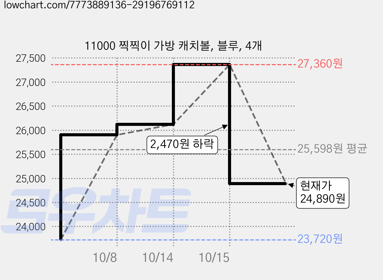 11000 찍찍이 가방 캐치볼, 블루, 4개 가격 변동 차트, 현재가 24,890원, 관측 최저가 23,720원