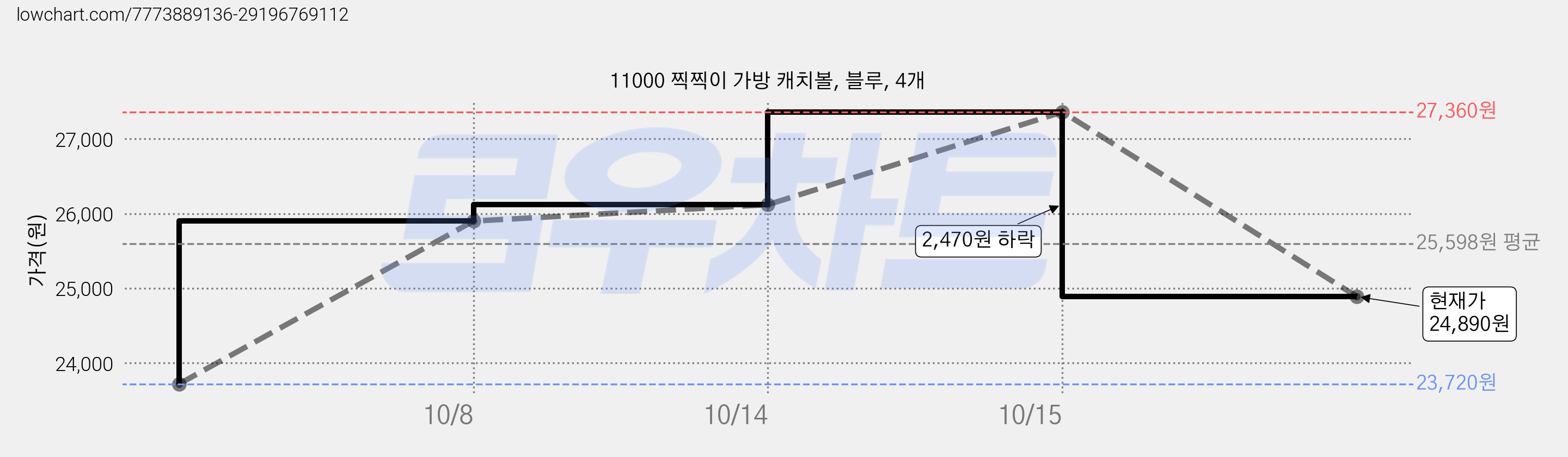 11000 찍찍이 가방 캐치볼, 블루, 4개 가격 변동 차트, 현재가 24,890원, 관측 최저가 23,720원