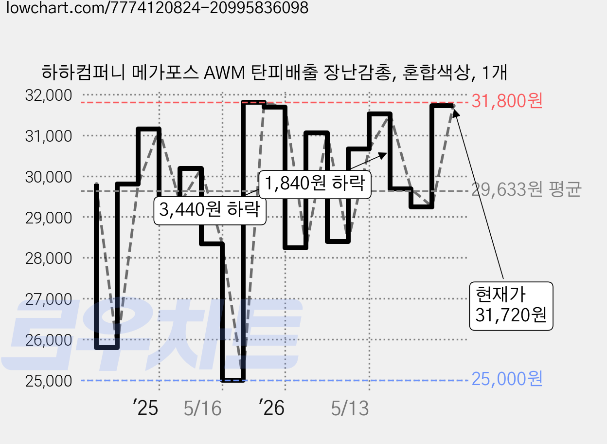 하하컴퍼니 메가포스 AWM 탄피배출 장난감총, 혼합색상, 1개 가격 변동 차트, 현재가 31,720원, 관측 최저가 25,000원
