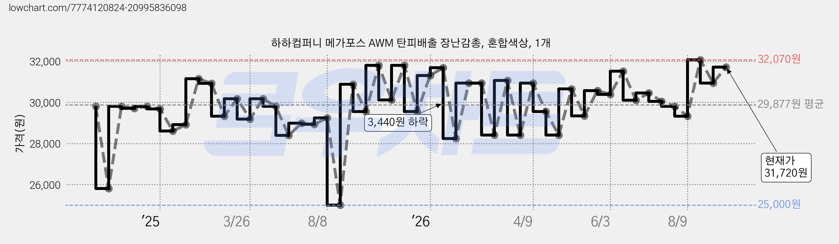 하하컴퍼니 메가포스 AWM 탄피배출 장난감총, 혼합색상, 1개 가격 변동 차트, 현재가 31,720원, 관측 최저가 25,000원