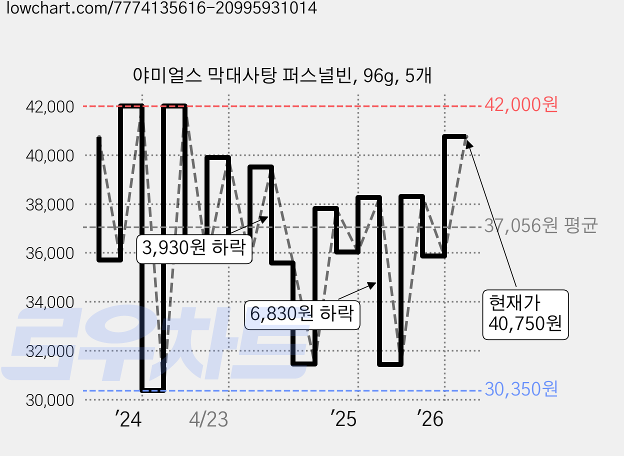 야미얼스 막대사탕 퍼스널빈, 96g, 5개 가격 변동 차트, 현재가 40,750원, 관측 최저가 30,350원