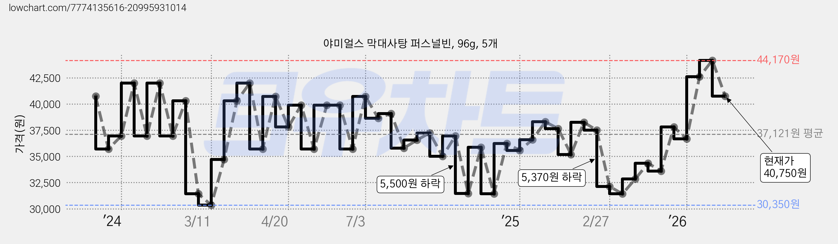 야미얼스 막대사탕 퍼스널빈, 96g, 5개 가격 변동 차트, 현재가 40,750원, 관측 최저가 30,350원