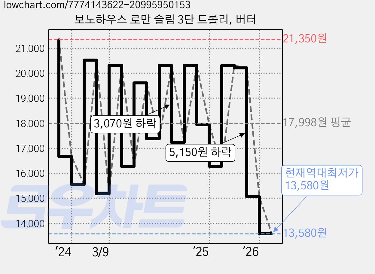 보노하우스 로만 슬림 3단 트롤리, 버터 가격 변동 차트, 현재가 13,580원, 역대최저가