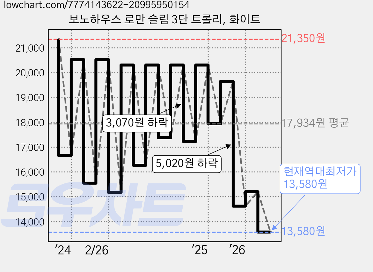 보노하우스 로만 슬림 3단 트롤리, 화이트 가격 변동 차트, 현재가 13,580원, 역대최저가