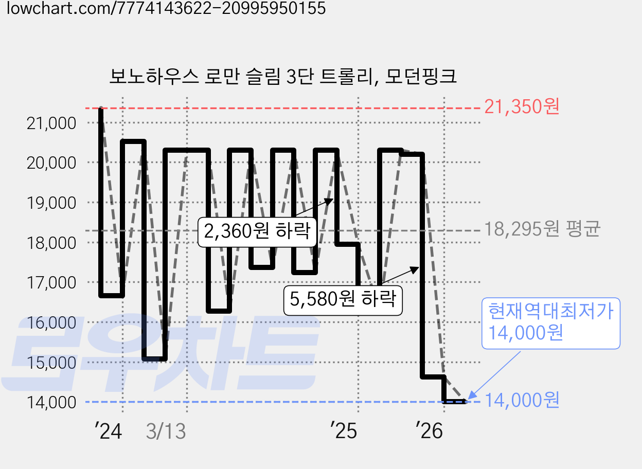 보노하우스 로만 슬림 3단 트롤리, 모던핑크 가격 변동 차트, 현재가 14,000원, 역대최저가