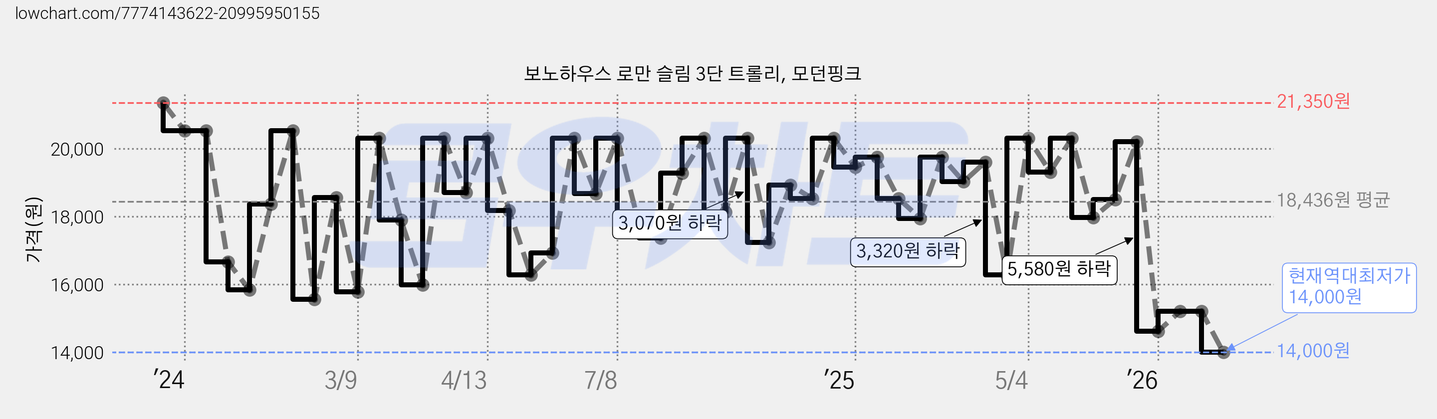 보노하우스 로만 슬림 3단 트롤리, 모던핑크 가격 변동 차트, 현재가 14,000원, 역대최저가