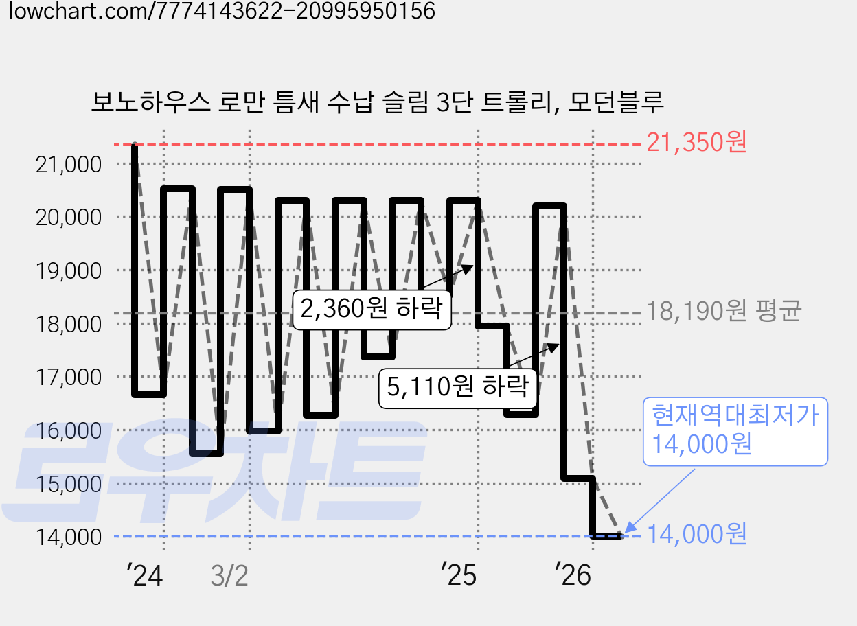 보노하우스 로만 틈새 수납 슬림 3단 트롤리, 모던블루 가격 변동 차트, 현재가 14,000원, 역대최저가