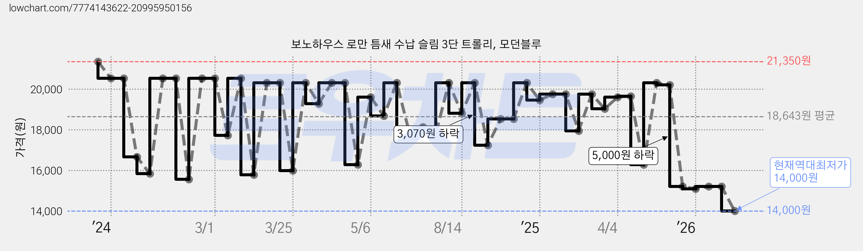 보노하우스 로만 틈새 수납 슬림 3단 트롤리, 모던블루 가격 변동 차트, 현재가 14,000원, 역대최저가