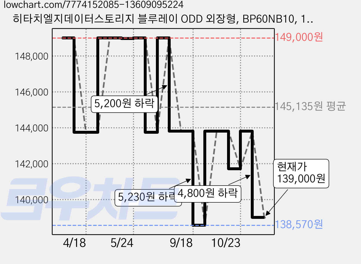 히타치엘지데이터스토리지 블루레이 ODD 외장형, BP60NB10, 1개 가격 변동 차트, 현재가 139,000원, 관측 최저가 138,570원