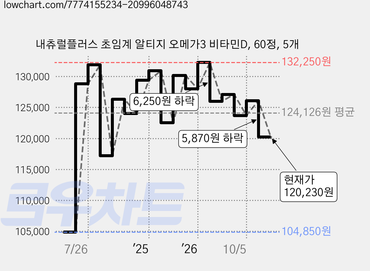 내츄럴플러스 초임계 알티지 오메가3 비타민D, 60정, 5개 가격 변동 차트, 현재가 120,230원, 관측 최저가 100,500원