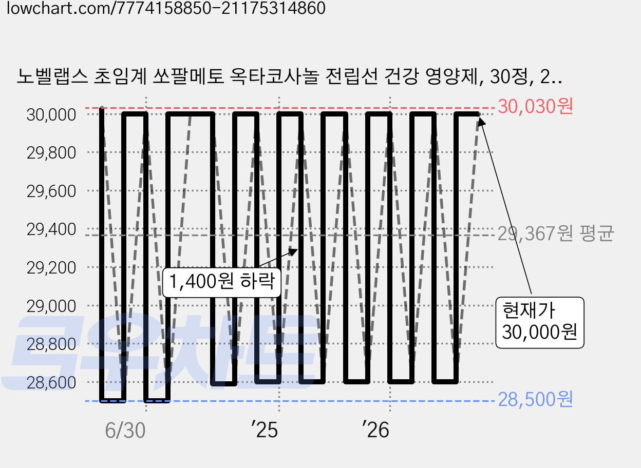 노벨랩스 초임계 쏘팔메토 옥타코사놀 전립선 건강 영양제, 30정, 2개 가격 변동 차트, 현재가 30,000원, 관측 최저가 28,500원