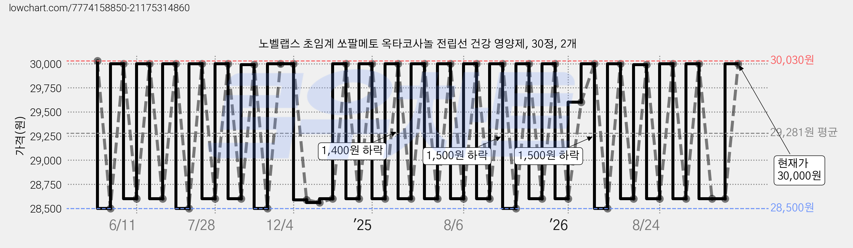 노벨랩스 초임계 쏘팔메토 옥타코사놀 전립선 건강 영양제, 30정, 2개 가격 변동 차트, 현재가 30,000원, 관측 최저가 28,500원