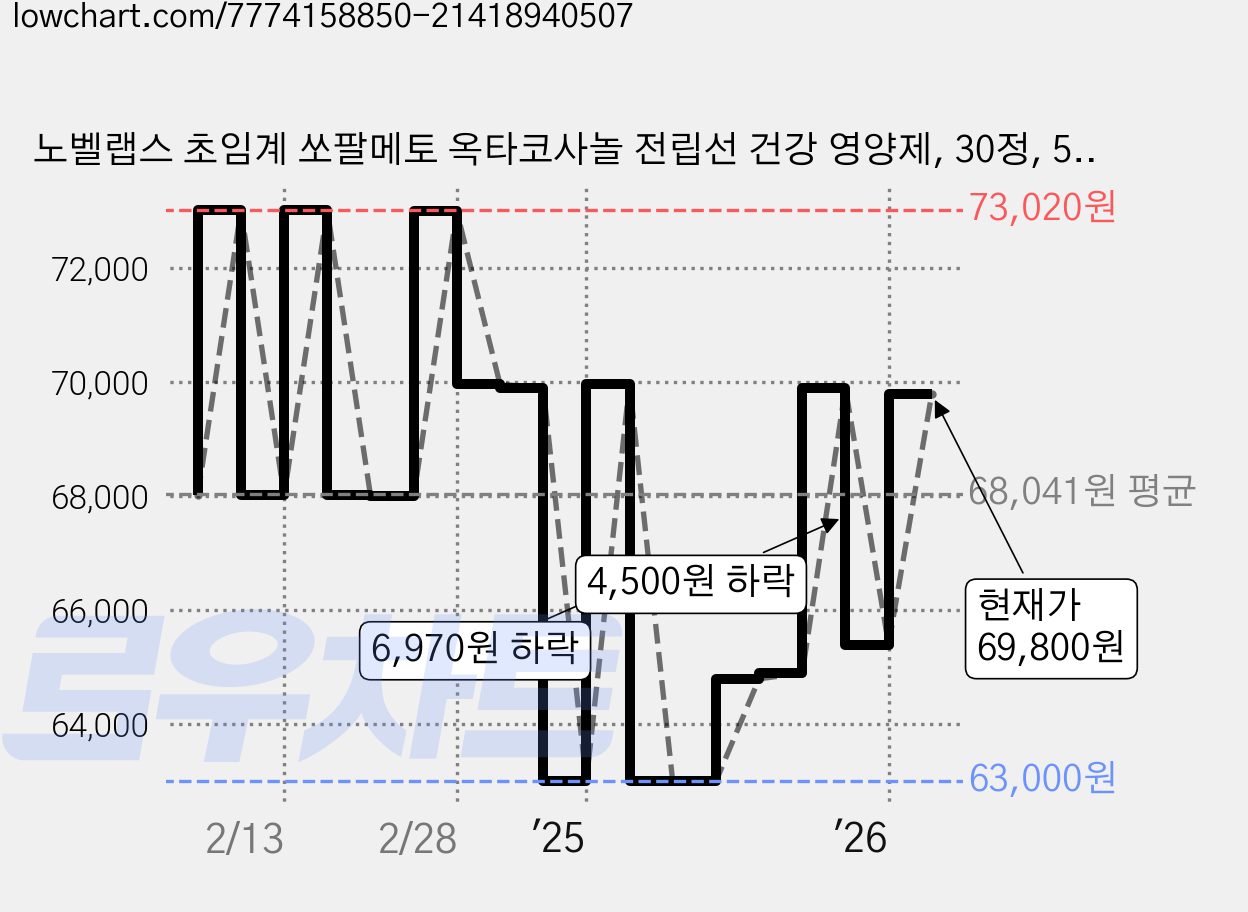 노벨랩스 초임계 쏘팔메토 옥타코사놀 전립선 건강 영양제, 30정, 5개 가격 변동 차트, 현재가 69,800원, 관측 최저가 63,000원
