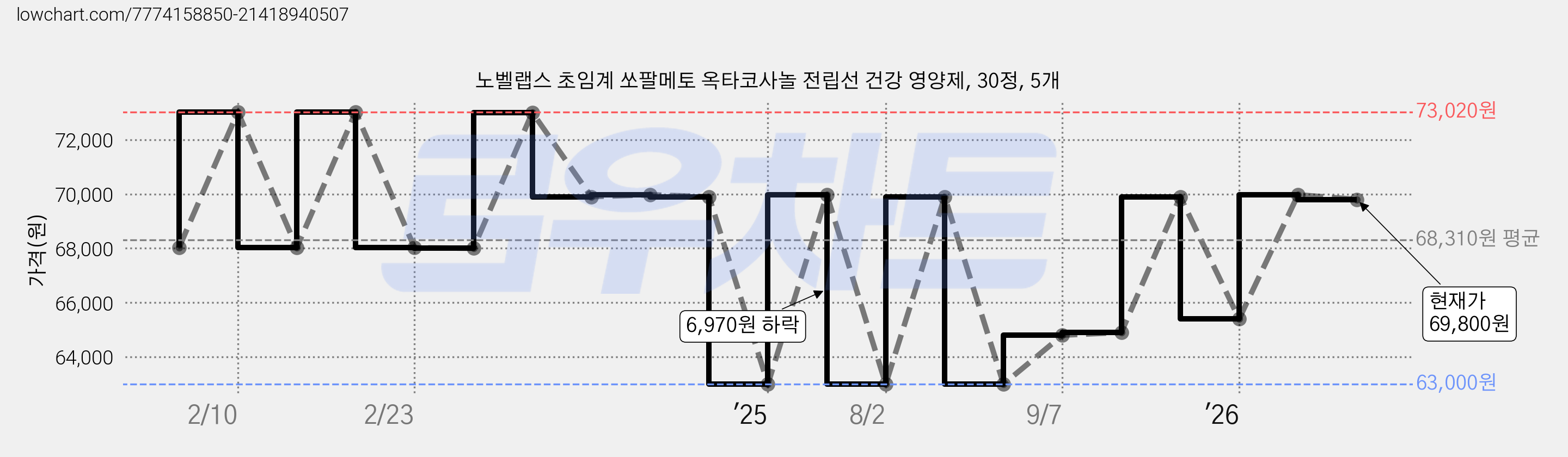 노벨랩스 초임계 쏘팔메토 옥타코사놀 전립선 건강 영양제, 30정, 5개 가격 변동 차트, 현재가 69,800원, 관측 최저가 63,000원