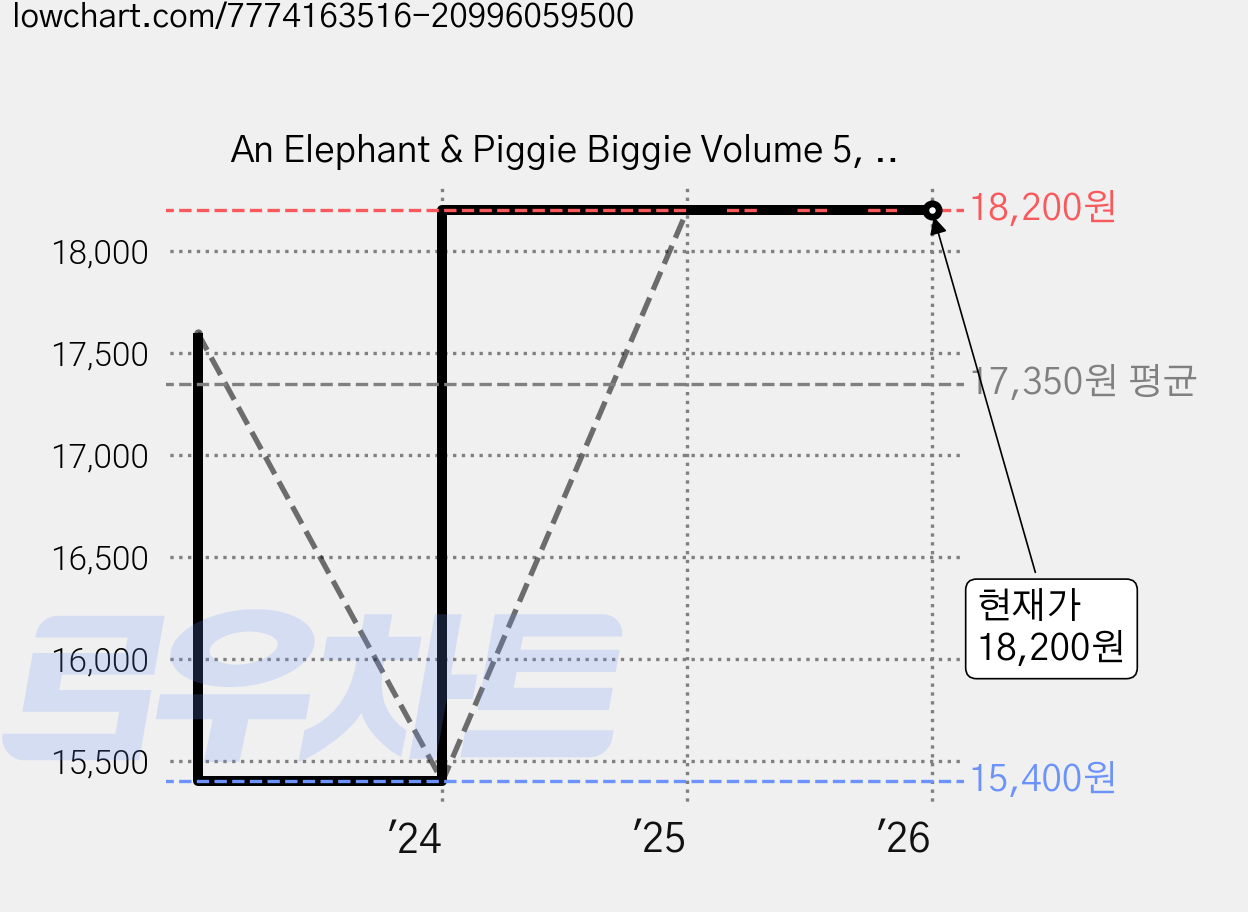 An Elephant & Piggie Biggie Volume 5, Hyperion Books for Children 가격 변동 차트, 현재가 18,200원, 관측 최저가 15,400원