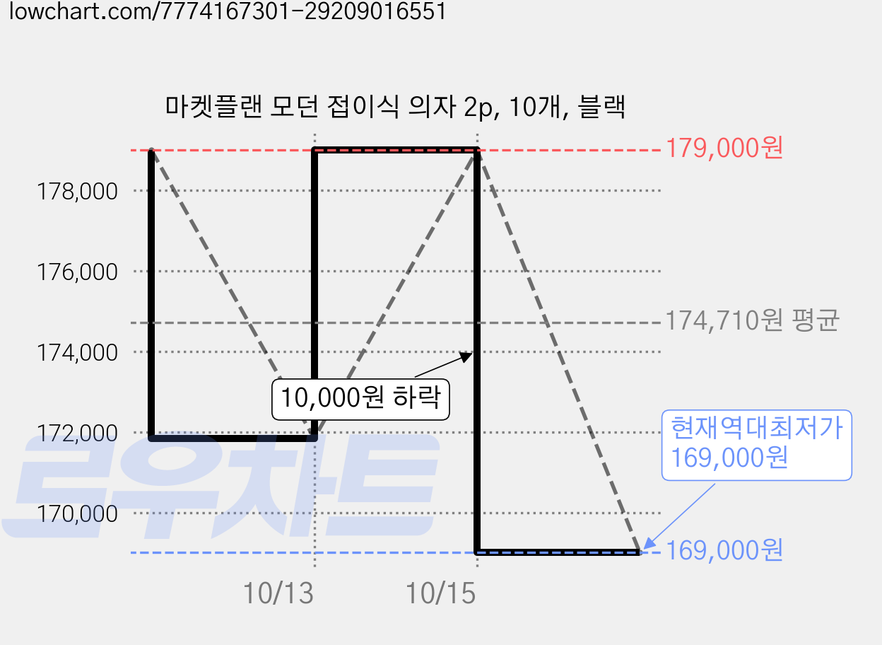 마켓플랜 모던 접이식 의자 2p, 10개, 블랙 가격 변동 차트, 현재가 169,000원, 역대최저가