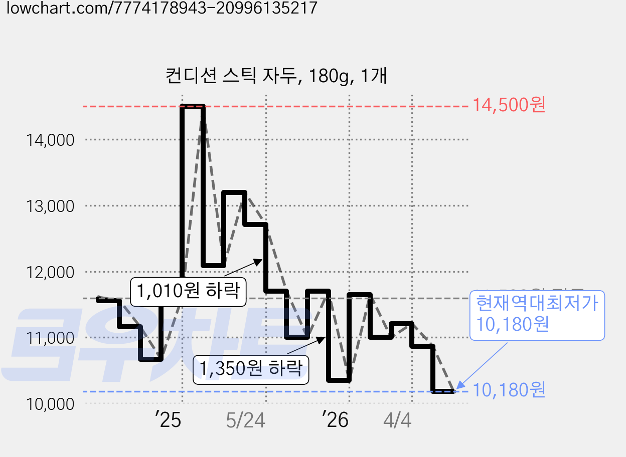 컨디션 스틱 자두, 180g, 1개 가격 변동 차트, 현재가 10,180원, 역대최저가