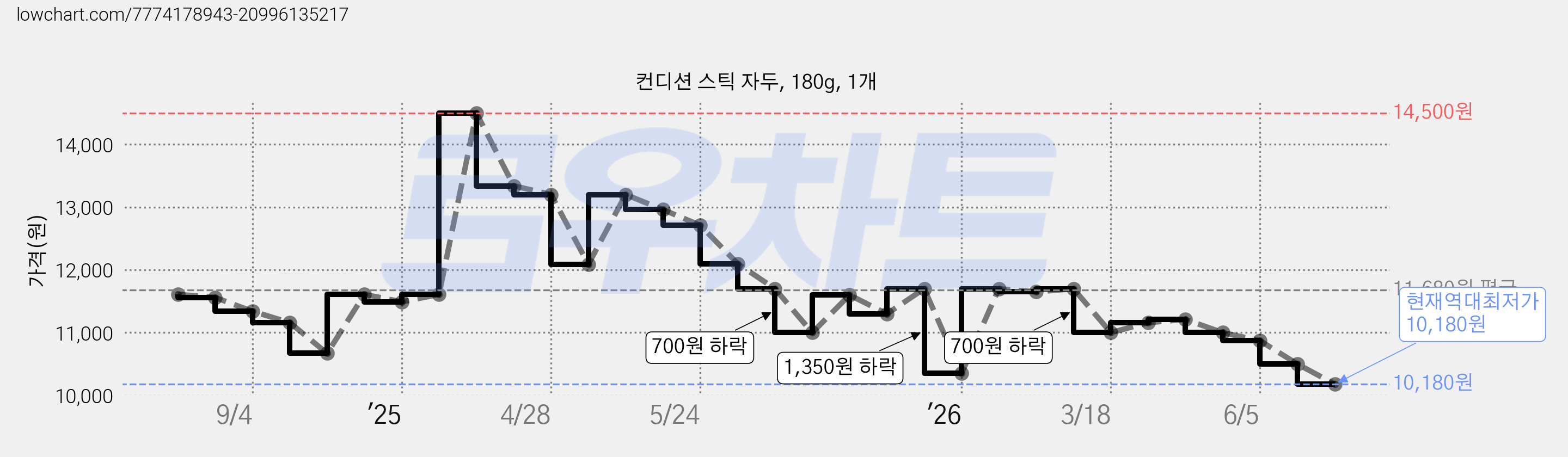 컨디션 스틱 자두, 180g, 1개 가격 변동 차트, 현재가 10,180원, 역대최저가