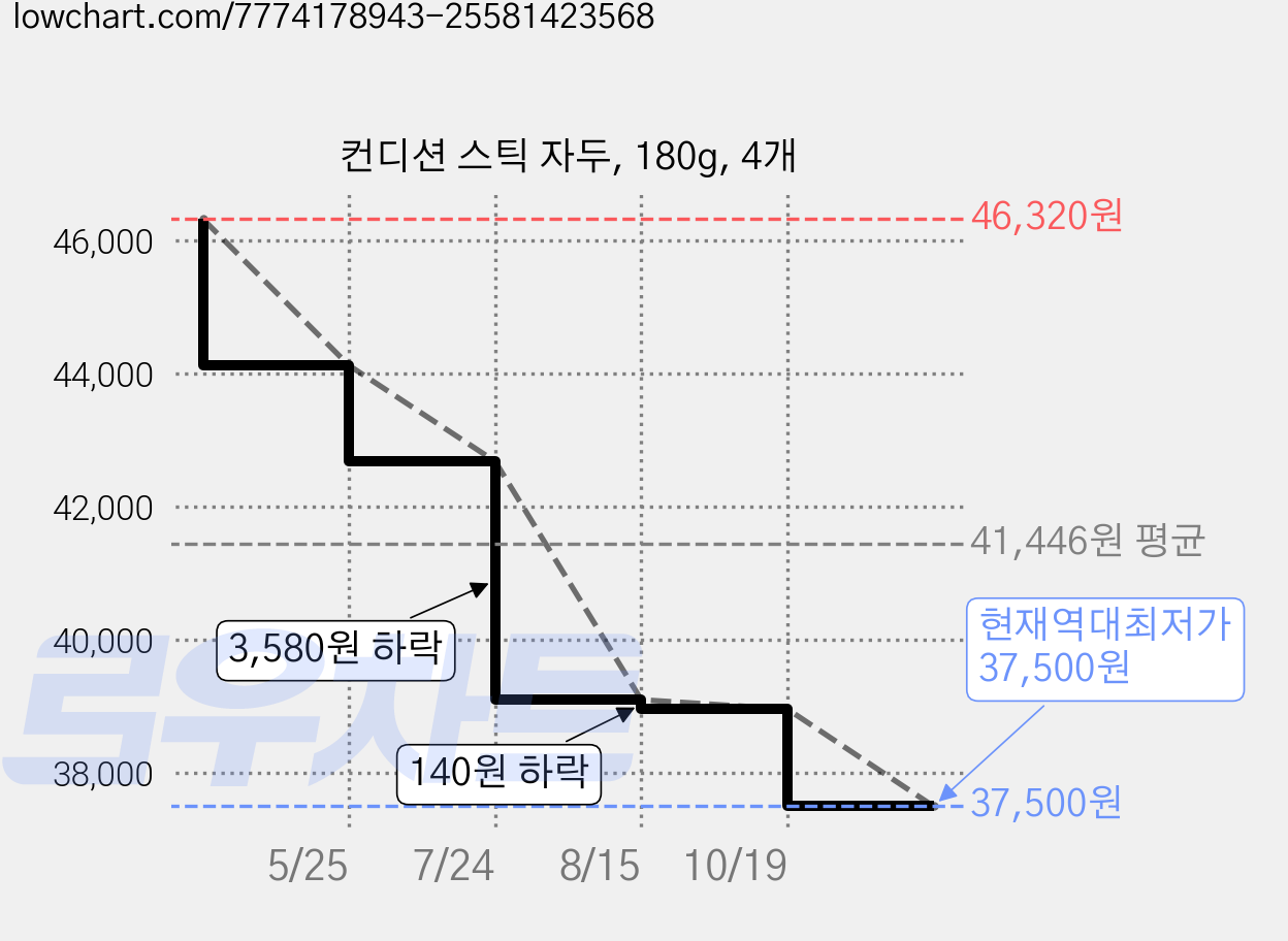 컨디션 스틱 자두, 180g, 4개 가격 변동 차트, 현재가 37,500원, 역대최저가