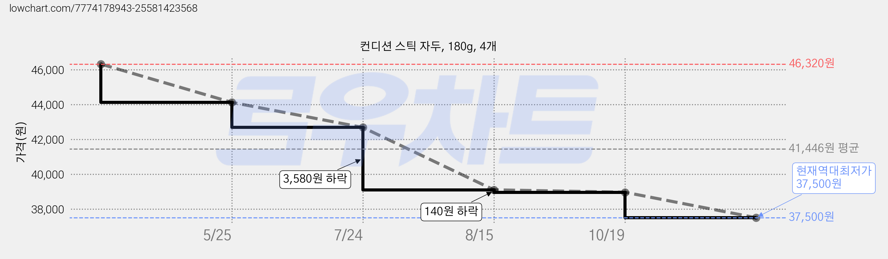 컨디션 스틱 자두, 180g, 4개 가격 변동 차트, 현재가 37,500원, 역대최저가
