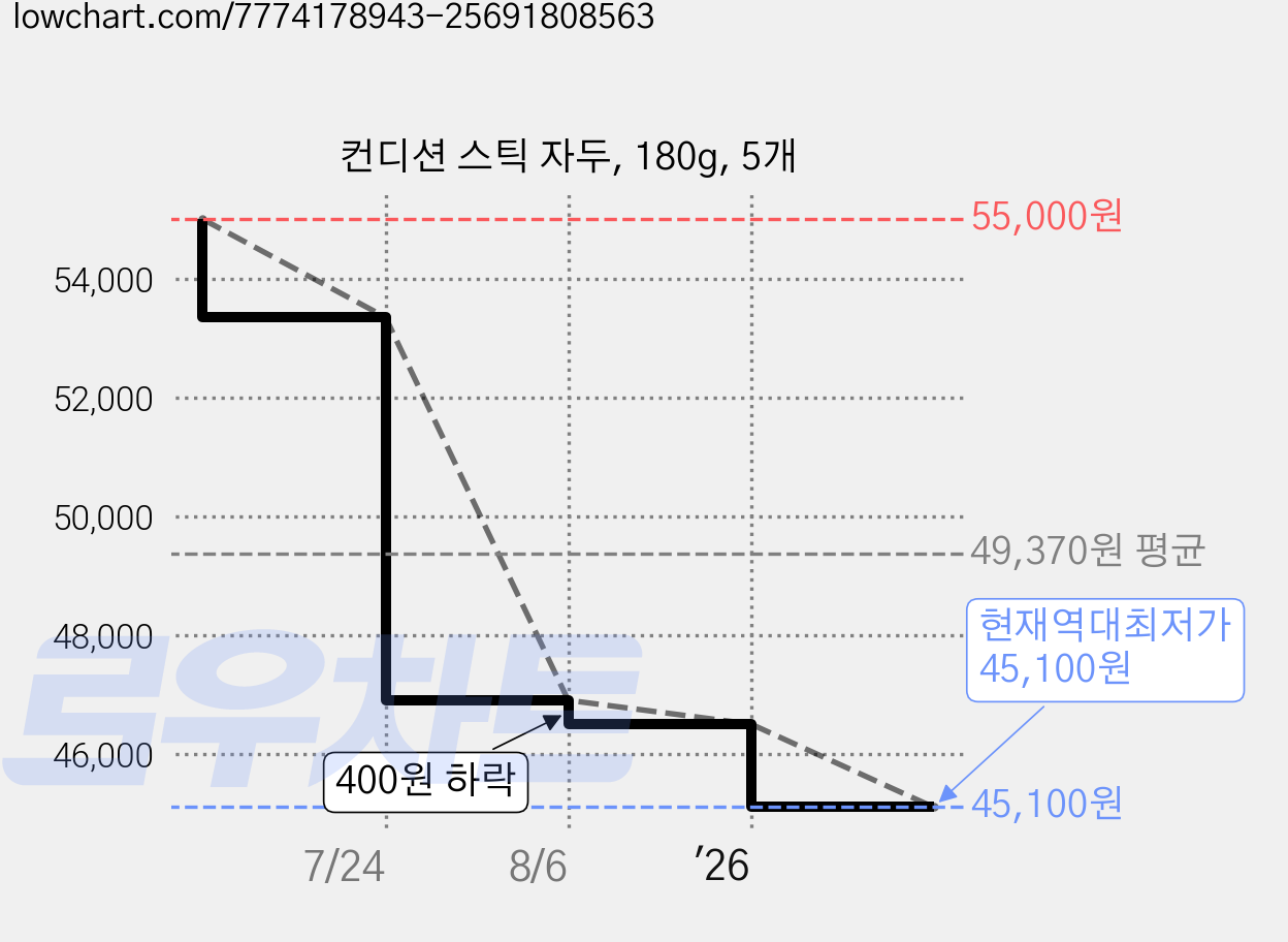 컨디션 스틱 자두, 180g, 5개 가격 변동 차트, 현재가 45,100원, 역대최저가