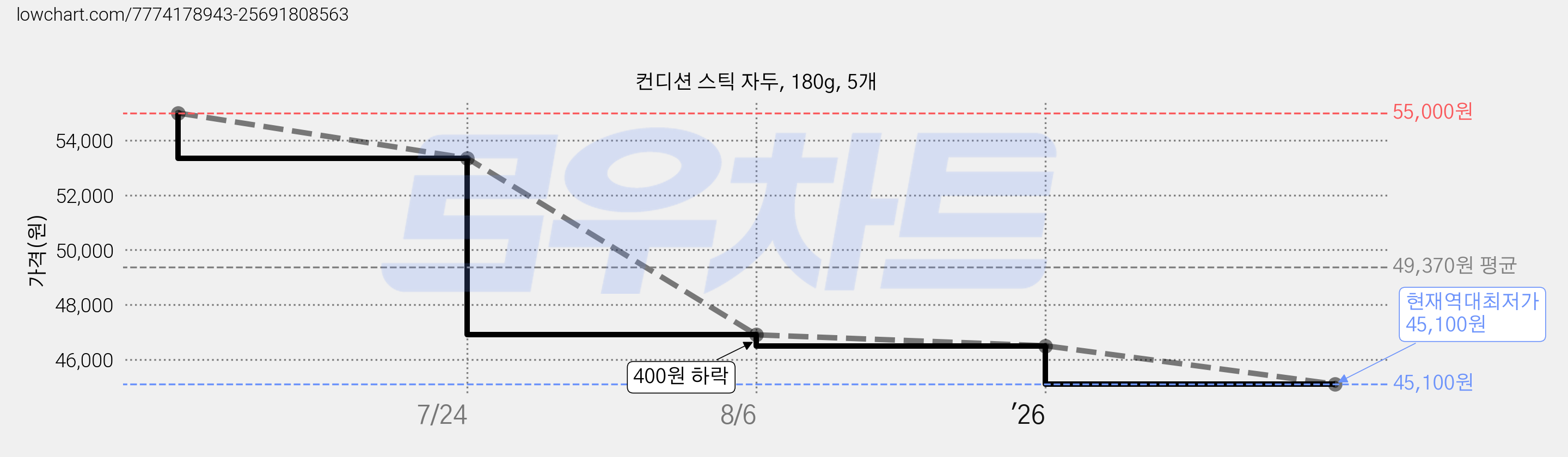컨디션 스틱 자두, 180g, 5개 가격 변동 차트, 현재가 45,100원, 역대최저가