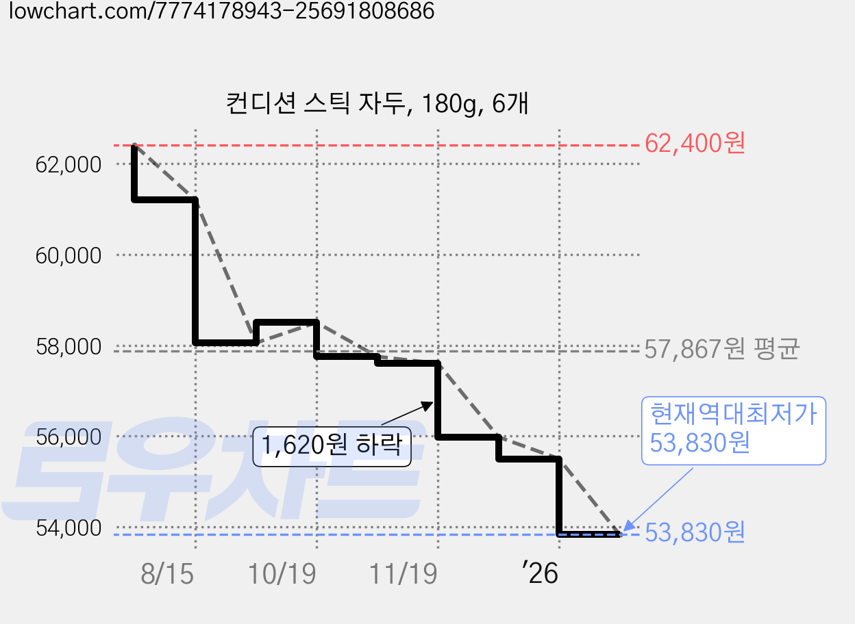 컨디션 스틱 자두, 180g, 6개 가격 변동 차트, 현재가 53,830원, 역대최저가